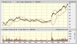 source: Bigcharts.com, Facebook October 22, 2013, Example of Bolllinger Bands (red)